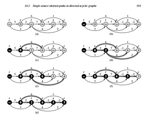 Image result for Dijkstra Algorithm in a Directed Graph