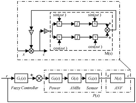 Rotor Unbalanced Vibration Control of Active Magnetic Bearing High ...