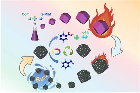 Zeolitic Imidazolium Frameworks-Derived Ru-Based Composite Materials ...