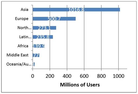 Internet Users per Timezone 的图像结果