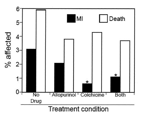 Colchicine Use Is Associated with Decreased Prevalence of Myocardial ...