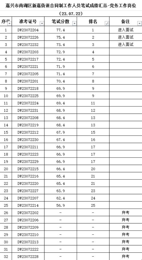 【成绩公示】嘉兴市南湖区新嘉街道招聘合同制工作人员笔试成绩公示