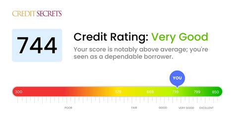 Is 744 a Good Credit Score? | Understand Your Score | Credit Secrets