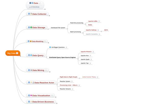 Data Exploitation Mind Map 的图像结果