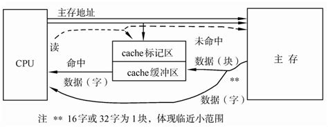 [计算机组成原理，Cache总容量的计算方法]假设主存地址位数是32位，按字节编址，贮存和Cache采用全相联映射的方式，主存块大小为1个字 ...