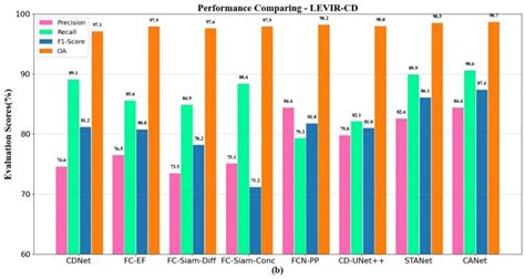 CANet: A Combined Attention Network for Remote Sensing Image Change ...