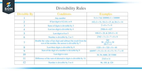 Image result for Divisibility Rule Examples