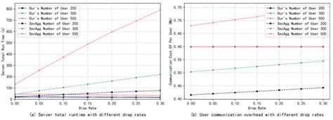 An Efficient Multi-Party Secure Aggregation Method Based on Multi ...
