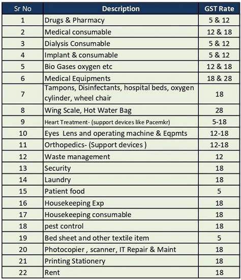 GST and its Impact on Healthcare Services