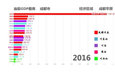 【数据可视化】四川省各市州1978-2016年GDP排行_哔哩哔哩_bilibili