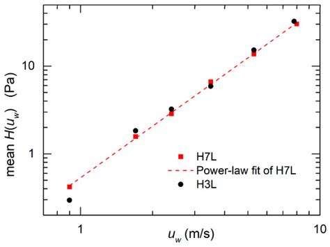 Experimental Evaluation of a 3D-Printed Fluidic System for a ...