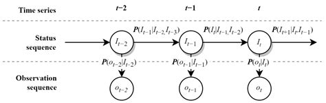 Traffic Status Prediction Based on Multidimensional Feature Matching ...