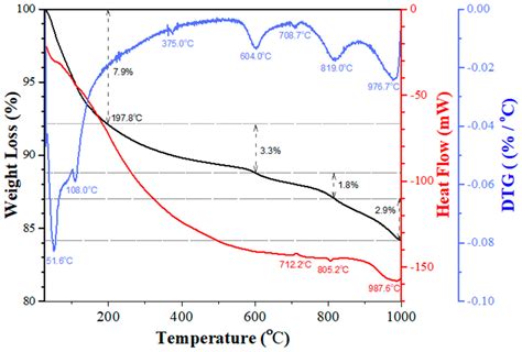 Effects of Calcination Temperature on the Synthesis of One-Pot Sol ...