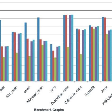 Modularity in Programming Chart Example 的图像结果