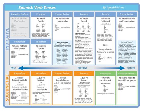 Spanish V English verb chart Spanish Help, Spanish Basics, How To Speak ...