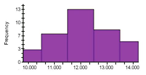 Image result for Annual Data Normal Distribution