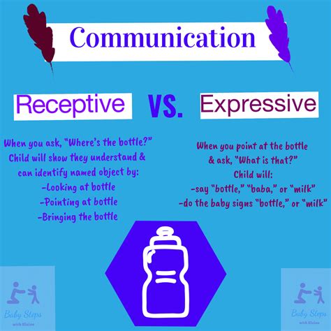 Expressive Communication vs. Receptive Communication | Speech therapy ...