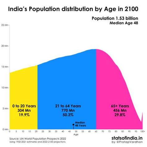 Stats of India | statsofindia.in