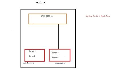 Image result for WebSphere Environment