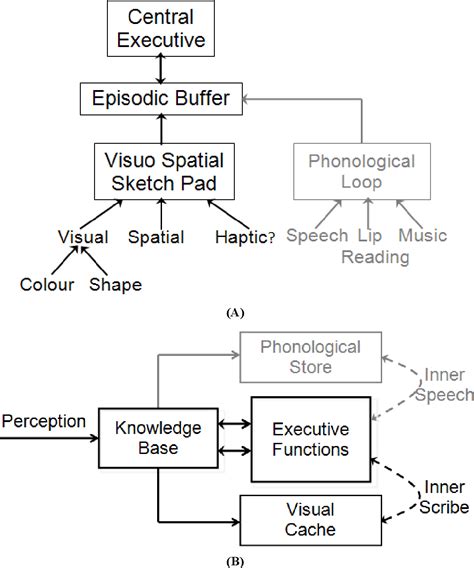 Image result for Visuospatial Function