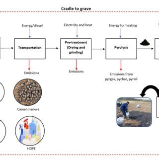 FIGURE Co-pyrolysis process flow diagram. | Download Scientific Diagram
