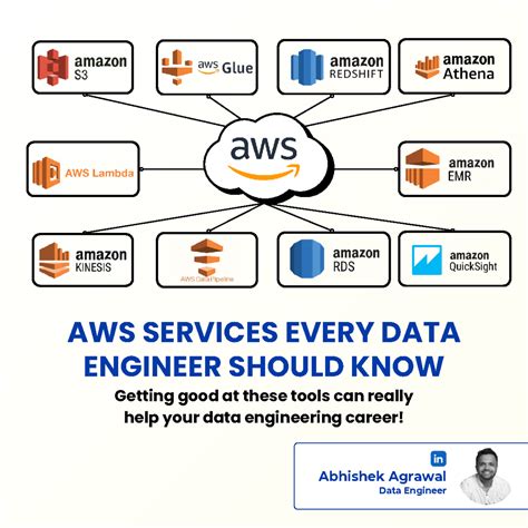 AWS Services Every Data Engineer Should Master for Success - Studocu