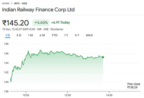 PSU Stocks Surge Up To 6%; IRFC, BHEL, PFC Rally On Revised Dividend ...