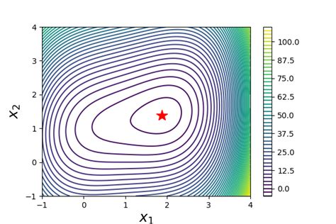 Multivariate Optimization Numerical Example 的图像结果