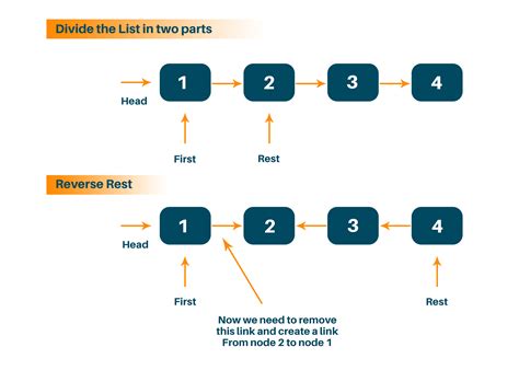 Reverse a Linked List in C++: Iterative & Recursive (with code)
