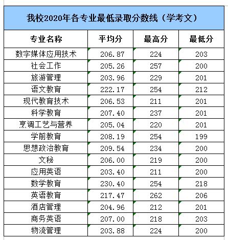 2022湛江幼儿师范专科学校依学考录取分数线（含2020-2021历年）_大学生必备网