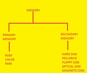 Computer Memory Storage Units 的图像结果