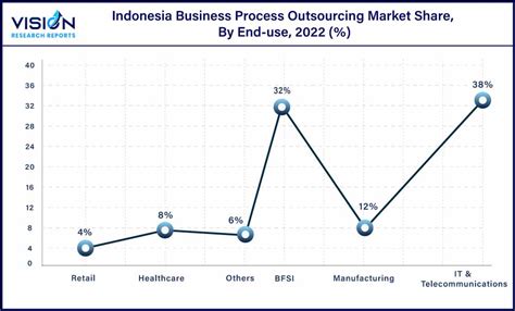 Indonesia Business Process Outsourcing Market Size, Share, Report 2023-2032