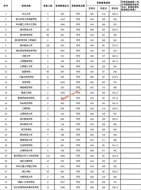 贵州2019年高考体育类二本院校录取分数线（7月14日）_贵州二本分数线_一品高考网