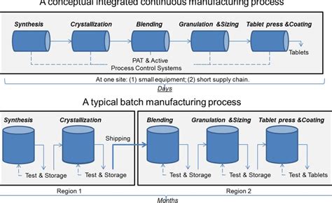 Image result for Continuous production Process Engineering