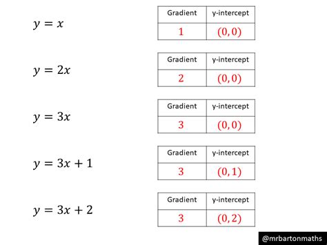 Image result for Graphing Using Gradients and Y-Intercept