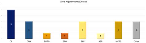 Reinforcement Learning for Optimizing Renewable Energy Utilization in ...