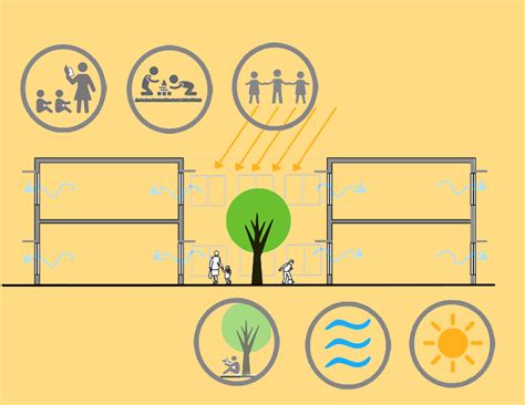 Courtyards as Semi-Outdoor Learning Spaces @PLEA 2016 | Morphogenesis