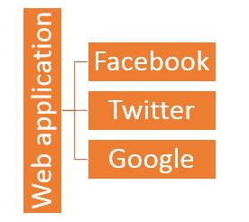 Image result for Restful Web Services Tutorial