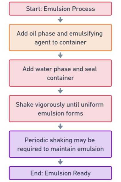 Methods of preparation of emulsion