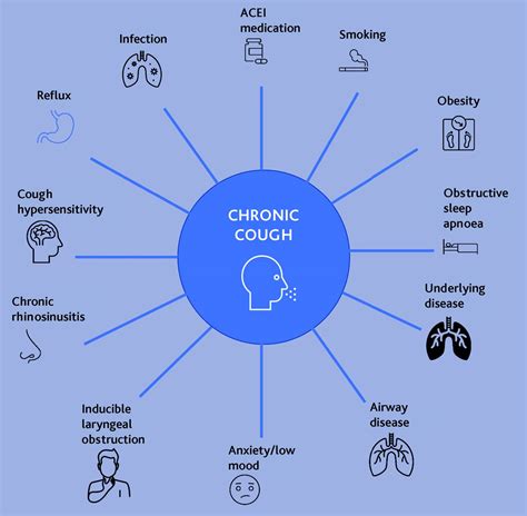 Managing chronic cough in adults in primary care | British Journal of General Practice