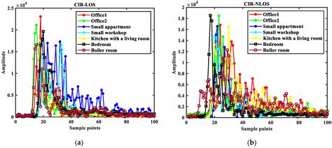 Research on None-Line-of-Sight/Line-of-Sight Identification Method ...