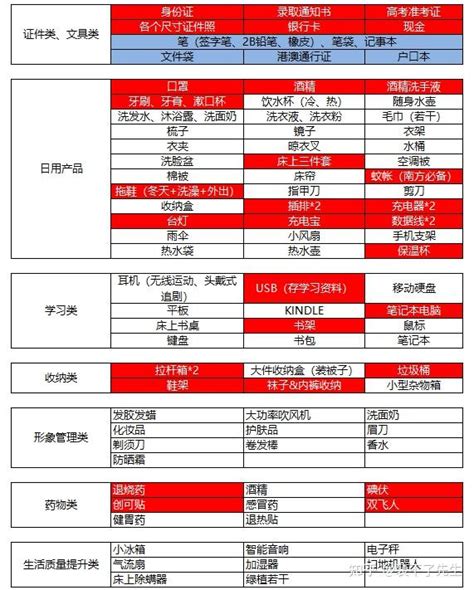 2021年80样开学必备物品清单！老学姐呕血整理！大一新生必看必收藏！ - 知乎