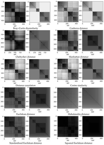 Visual Assessment of Cluster Tendency with Variations of Distance Measures