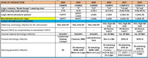 CPU/Memory Moore 的图像结果