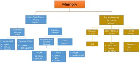 Image result for Memory Addressing Embedded Processors