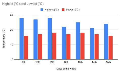 note down the temperature of your city for a week and represent data ...