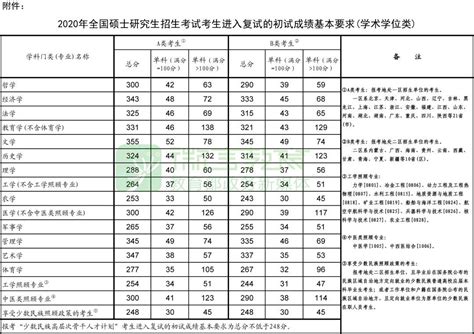 2020考研国家线公布 各专业分数线一览- 北京本地宝