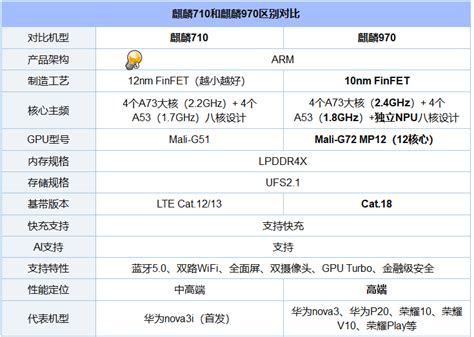 麒麟970和麒麟710哪个处理器好(华为麒麟710和麒麟970比较区别）_斜杠青年工作室