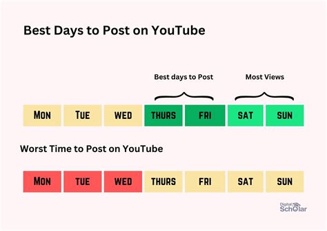 What is the Best Time to Post on YouTube in 2026? - Digital Scholar