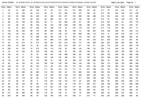 NEET UG Result: गोधरा में जहां लाखों रुपये लेकर टीचर सॉल्व करने वाला था ...